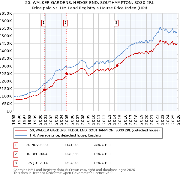 50, WALKER GARDENS, HEDGE END, SOUTHAMPTON, SO30 2RL: Price paid vs HM Land Registry's House Price Index