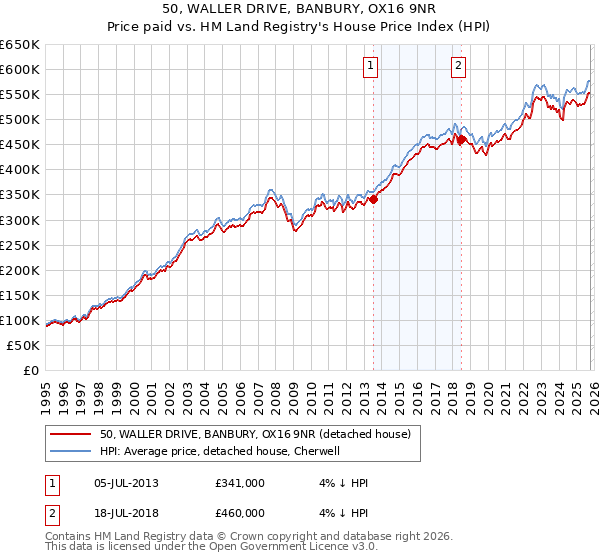 50, WALLER DRIVE, BANBURY, OX16 9NR: Price paid vs HM Land Registry's House Price Index