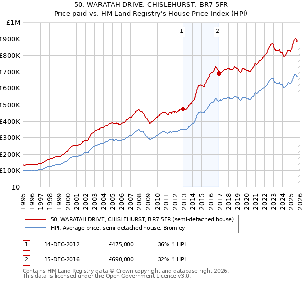 50, WARATAH DRIVE, CHISLEHURST, BR7 5FR: Price paid vs HM Land Registry's House Price Index