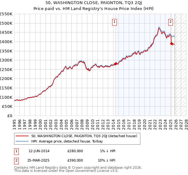 50, WASHINGTON CLOSE, PAIGNTON, TQ3 2QJ: Price paid vs HM Land Registry's House Price Index