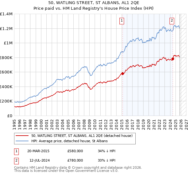 50, WATLING STREET, ST ALBANS, AL1 2QE: Price paid vs HM Land Registry's House Price Index
