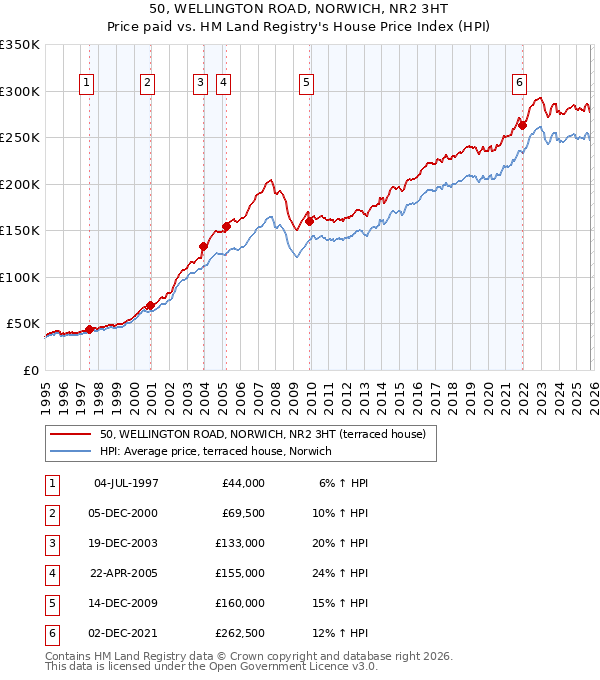 50, WELLINGTON ROAD, NORWICH, NR2 3HT: Price paid vs HM Land Registry's House Price Index