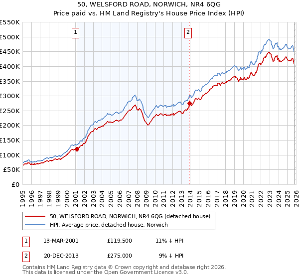 50, WELSFORD ROAD, NORWICH, NR4 6QG: Price paid vs HM Land Registry's House Price Index