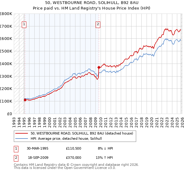 50, WESTBOURNE ROAD, SOLIHULL, B92 8AU: Price paid vs HM Land Registry's House Price Index