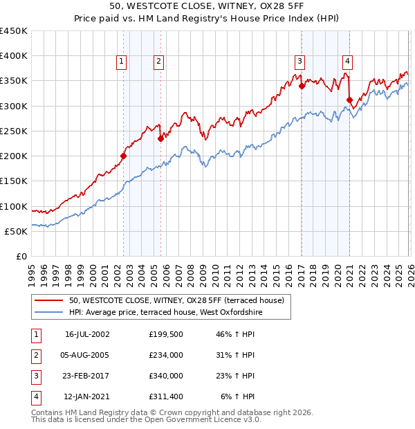 50, WESTCOTE CLOSE, WITNEY, OX28 5FF: Price paid vs HM Land Registry's House Price Index