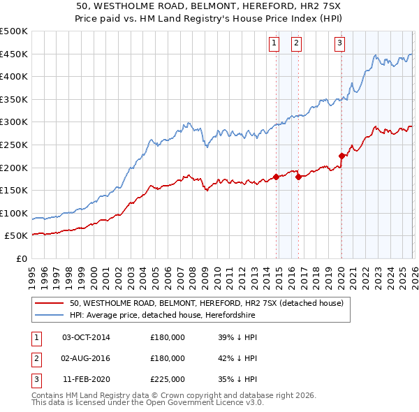 50, WESTHOLME ROAD, BELMONT, HEREFORD, HR2 7SX: Price paid vs HM Land Registry's House Price Index