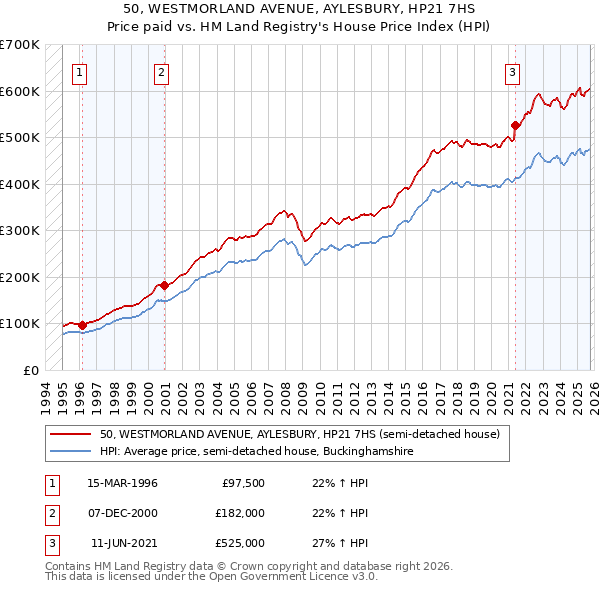 50, WESTMORLAND AVENUE, AYLESBURY, HP21 7HS: Price paid vs HM Land Registry's House Price Index