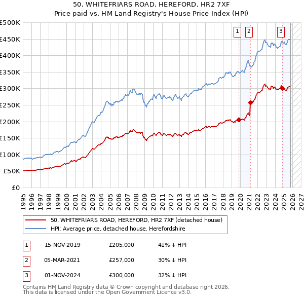 50, WHITEFRIARS ROAD, HEREFORD, HR2 7XF: Price paid vs HM Land Registry's House Price Index
