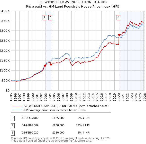 50, WICKSTEAD AVENUE, LUTON, LU4 9DP: Price paid vs HM Land Registry's House Price Index