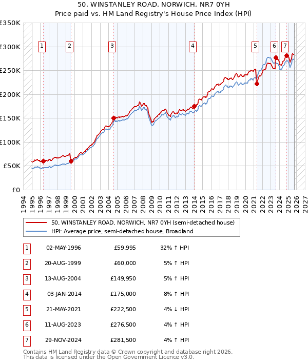 50, WINSTANLEY ROAD, NORWICH, NR7 0YH: Price paid vs HM Land Registry's House Price Index