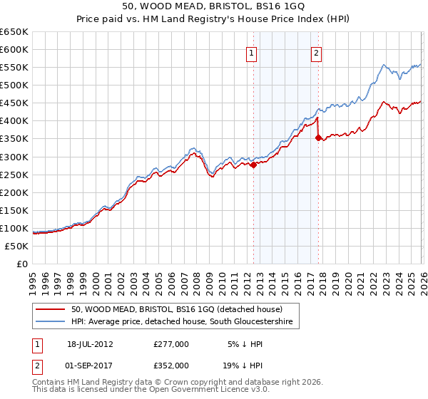50, WOOD MEAD, BRISTOL, BS16 1GQ: Price paid vs HM Land Registry's House Price Index