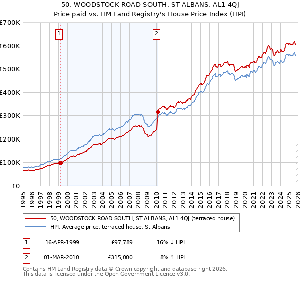 50, WOODSTOCK ROAD SOUTH, ST ALBANS, AL1 4QJ: Price paid vs HM Land Registry's House Price Index