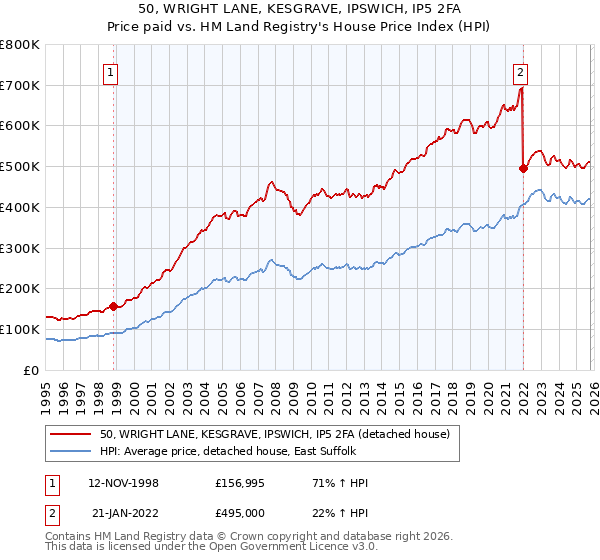 50, WRIGHT LANE, KESGRAVE, IPSWICH, IP5 2FA: Price paid vs HM Land Registry's House Price Index