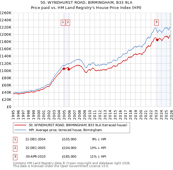 50, WYNDHURST ROAD, BIRMINGHAM, B33 9LA: Price paid vs HM Land Registry's House Price Index