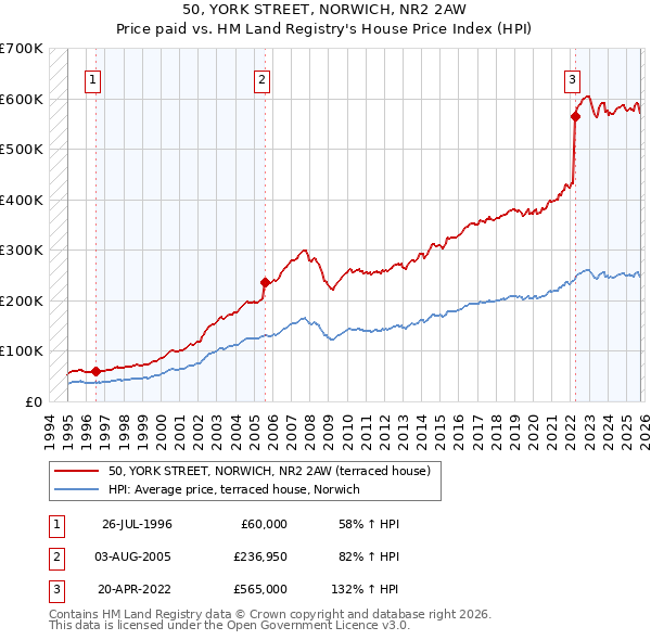 50, YORK STREET, NORWICH, NR2 2AW: Price paid vs HM Land Registry's House Price Index