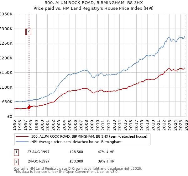 500, ALUM ROCK ROAD, BIRMINGHAM, B8 3HX: Price paid vs HM Land Registry's House Price Index