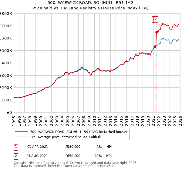 500, WARWICK ROAD, SOLIHULL, B91 1AG: Price paid vs HM Land Registry's House Price Index