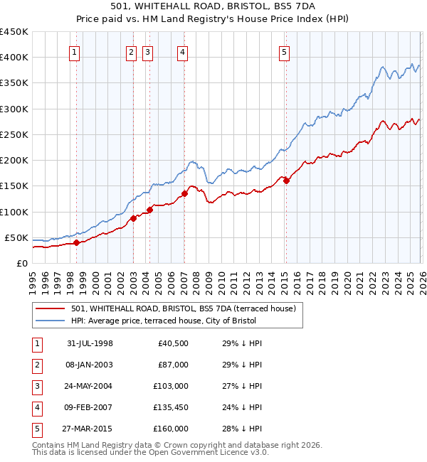 501, WHITEHALL ROAD, BRISTOL, BS5 7DA: Price paid vs HM Land Registry's House Price Index