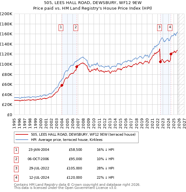505, LEES HALL ROAD, DEWSBURY, WF12 9EW: Price paid vs HM Land Registry's House Price Index