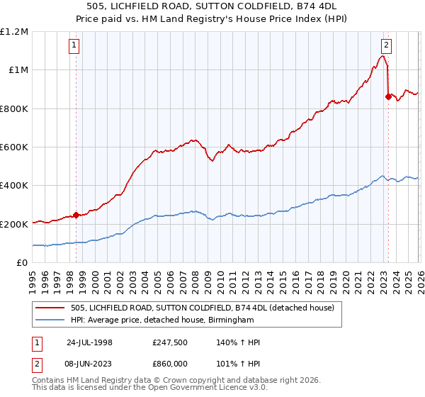 505, LICHFIELD ROAD, SUTTON COLDFIELD, B74 4DL: Price paid vs HM Land Registry's House Price Index