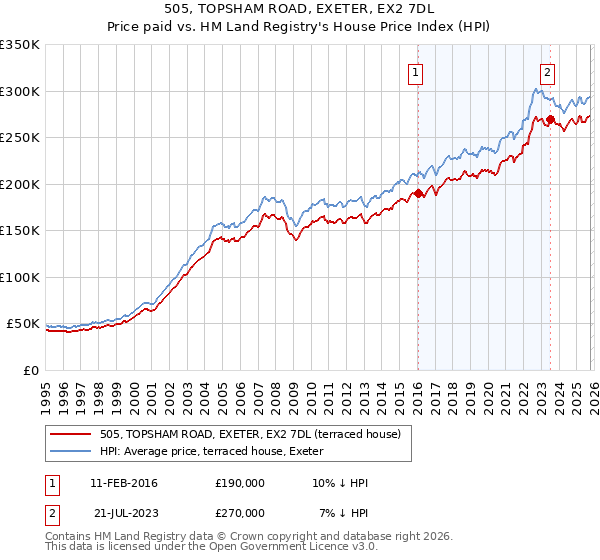 505, TOPSHAM ROAD, EXETER, EX2 7DL: Price paid vs HM Land Registry's House Price Index