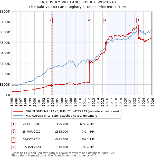 506, BUSHEY MILL LANE, BUSHEY, WD23 2AS: Price paid vs HM Land Registry's House Price Index