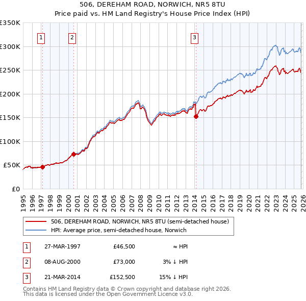 506, DEREHAM ROAD, NORWICH, NR5 8TU: Price paid vs HM Land Registry's House Price Index