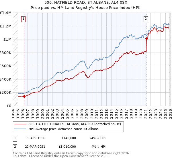 506, HATFIELD ROAD, ST ALBANS, AL4 0SX: Price paid vs HM Land Registry's House Price Index