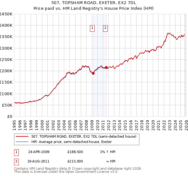 507, TOPSHAM ROAD, EXETER, EX2 7DL: Price paid vs HM Land Registry's House Price Index