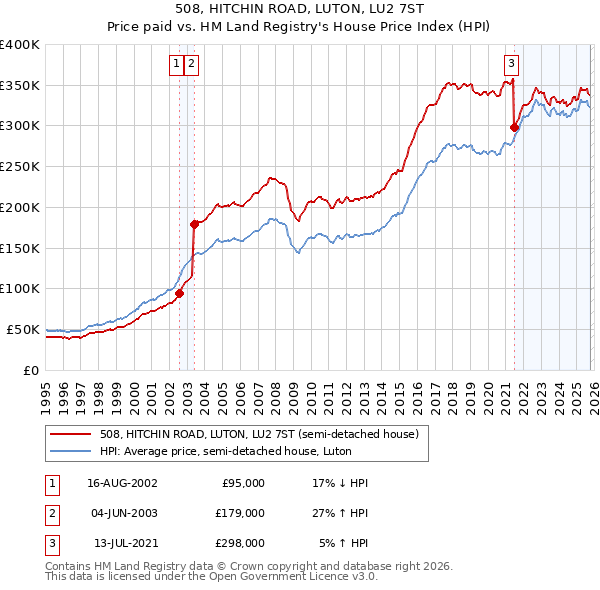 508, HITCHIN ROAD, LUTON, LU2 7ST: Price paid vs HM Land Registry's House Price Index
