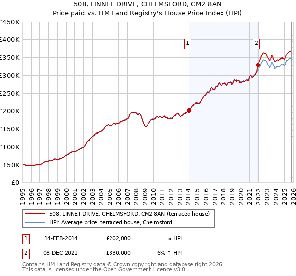 508, LINNET DRIVE, CHELMSFORD, CM2 8AN: Price paid vs HM Land Registry's House Price Index