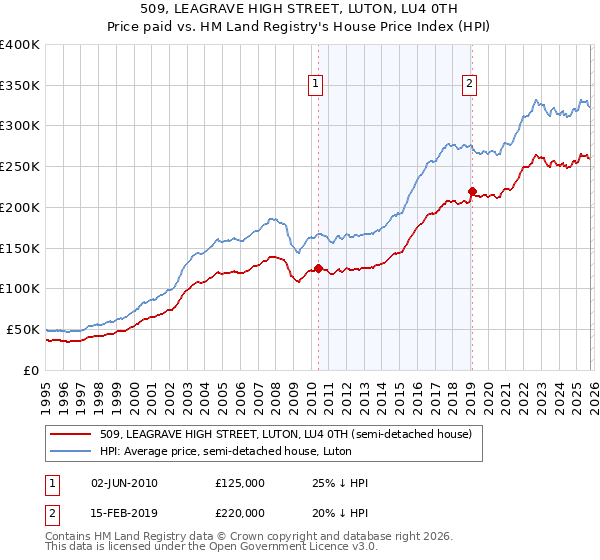 509, LEAGRAVE HIGH STREET, LUTON, LU4 0TH: Price paid vs HM Land Registry's House Price Index