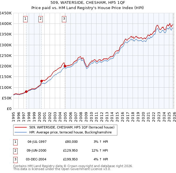 509, WATERSIDE, CHESHAM, HP5 1QF: Price paid vs HM Land Registry's House Price Index