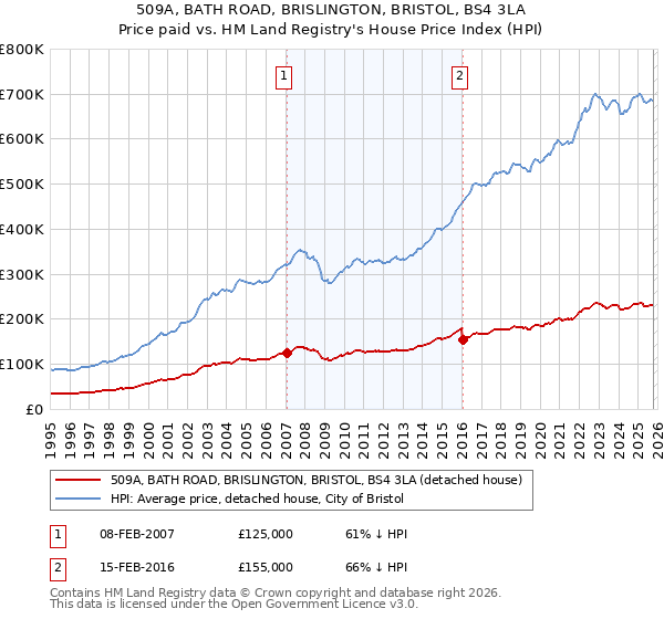 509A, BATH ROAD, BRISLINGTON, BRISTOL, BS4 3LA: Price paid vs HM Land Registry's House Price Index