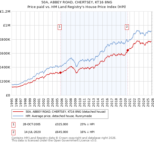50A, ABBEY ROAD, CHERTSEY, KT16 8NG: Price paid vs HM Land Registry's House Price Index