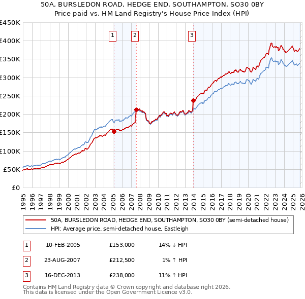 50A, BURSLEDON ROAD, HEDGE END, SOUTHAMPTON, SO30 0BY: Price paid vs HM Land Registry's House Price Index