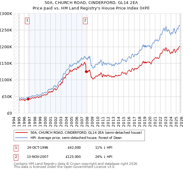 50A, CHURCH ROAD, CINDERFORD, GL14 2EA: Price paid vs HM Land Registry's House Price Index