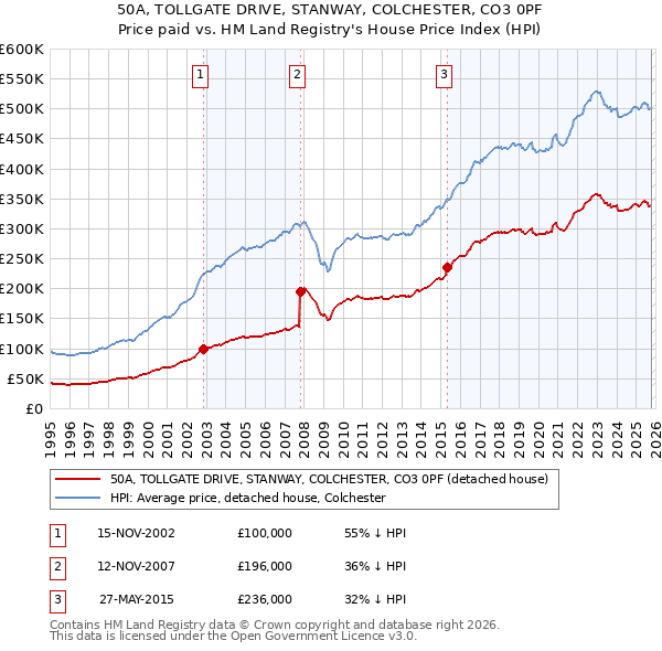 50A, TOLLGATE DRIVE, STANWAY, COLCHESTER, CO3 0PF: Price paid vs HM Land Registry's House Price Index