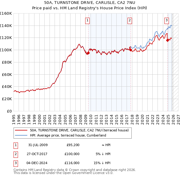50A, TURNSTONE DRIVE, CARLISLE, CA2 7NU: Price paid vs HM Land Registry's House Price Index