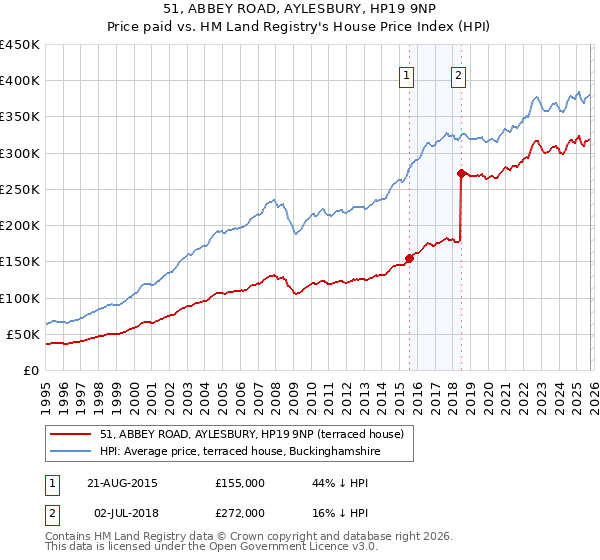 51, ABBEY ROAD, AYLESBURY, HP19 9NP: Price paid vs HM Land Registry's House Price Index