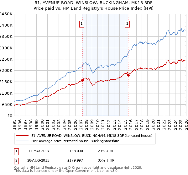51, AVENUE ROAD, WINSLOW, BUCKINGHAM, MK18 3DF: Price paid vs HM Land Registry's House Price Index