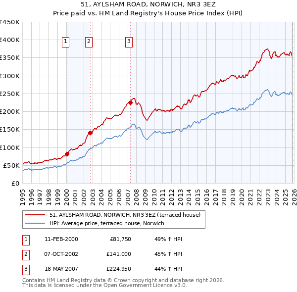 51, AYLSHAM ROAD, NORWICH, NR3 3EZ: Price paid vs HM Land Registry's House Price Index