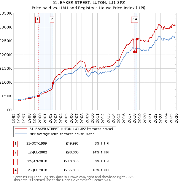 51, BAKER STREET, LUTON, LU1 3PZ: Price paid vs HM Land Registry's House Price Index