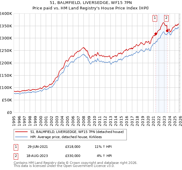 51, BALMFIELD, LIVERSEDGE, WF15 7PN: Price paid vs HM Land Registry's House Price Index