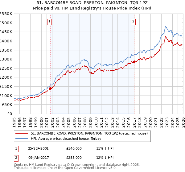 51, BARCOMBE ROAD, PRESTON, PAIGNTON, TQ3 1PZ: Price paid vs HM Land Registry's House Price Index