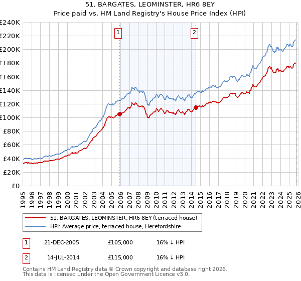 51, BARGATES, LEOMINSTER, HR6 8EY: Price paid vs HM Land Registry's House Price Index