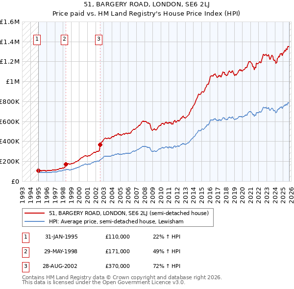 51, BARGERY ROAD, LONDON, SE6 2LJ: Price paid vs HM Land Registry's House Price Index