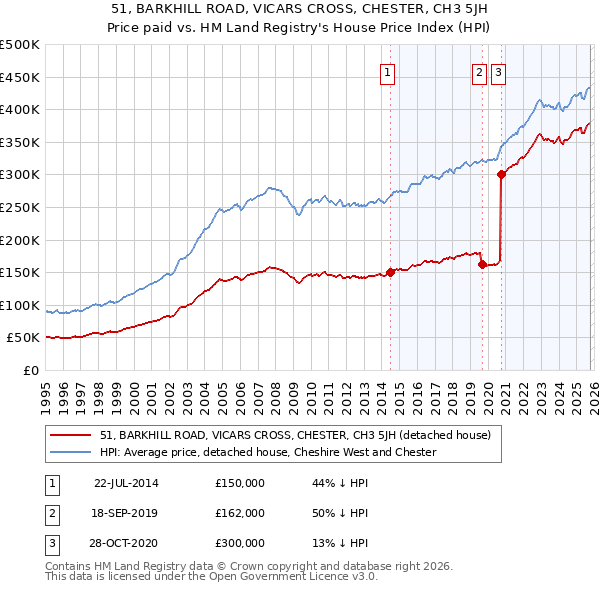 51, BARKHILL ROAD, VICARS CROSS, CHESTER, CH3 5JH: Price paid vs HM Land Registry's House Price Index