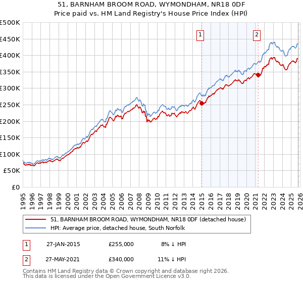 51, BARNHAM BROOM ROAD, WYMONDHAM, NR18 0DF: Price paid vs HM Land Registry's House Price Index