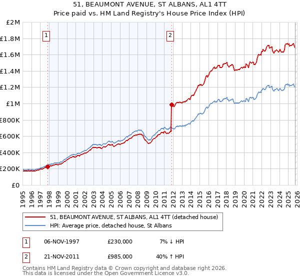 51, BEAUMONT AVENUE, ST ALBANS, AL1 4TT: Price paid vs HM Land Registry's House Price Index